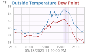 temperatures
