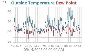 temperatures