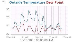 temperatures