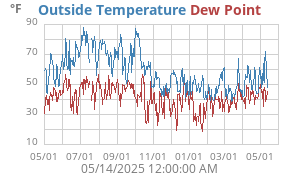 temperatures